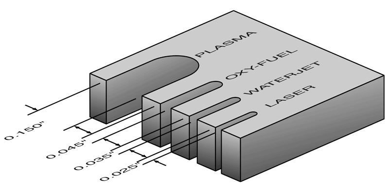 اندازه کرف در انواع برش ها
[source:eclaserstudio.com]